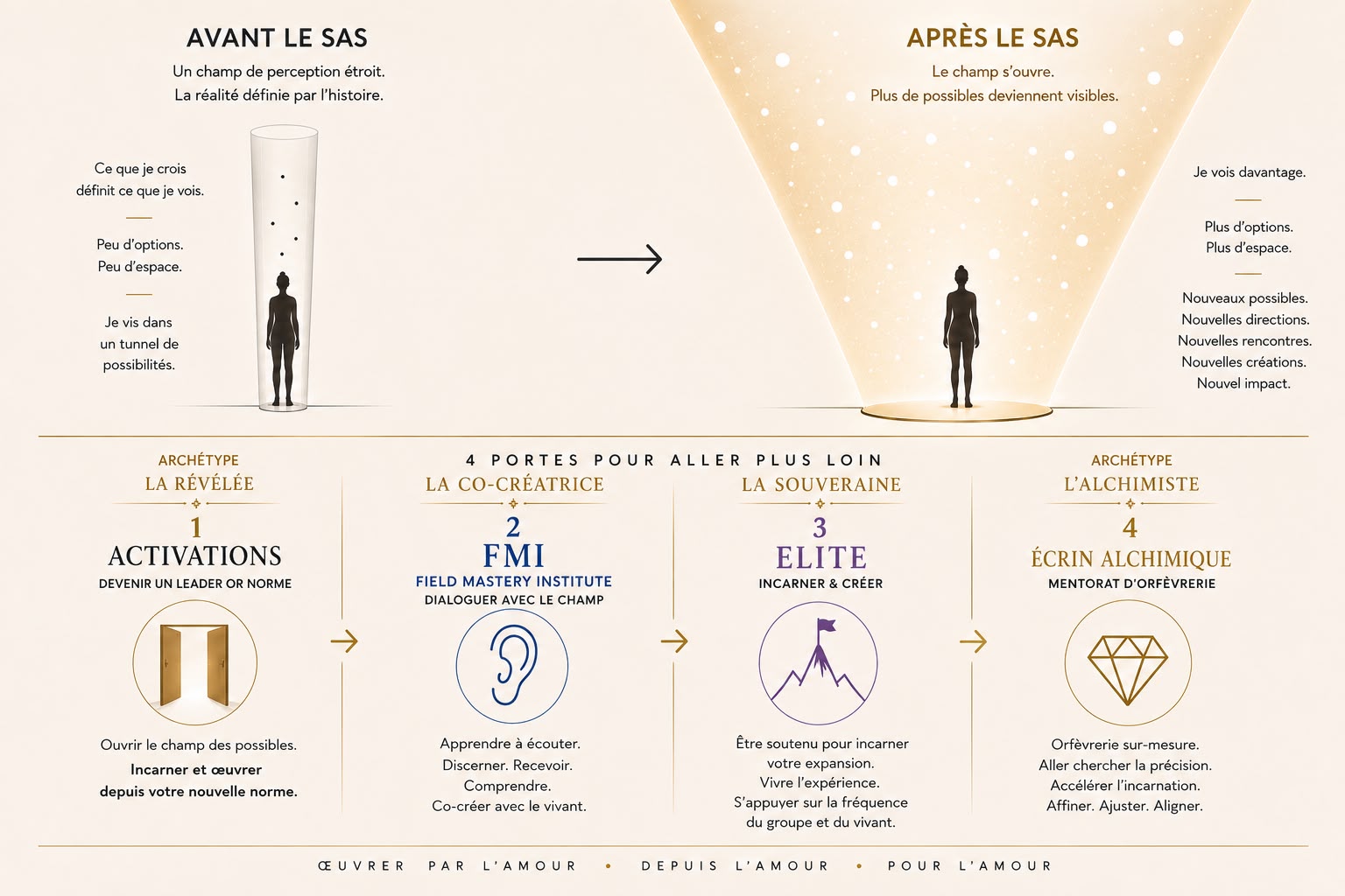 Avant le SAS : un champ de perception étroit. Après le SAS : le champ s'ouvre, avec les quatre portes Activations, FMI, Élite et Écrin Alchimique.